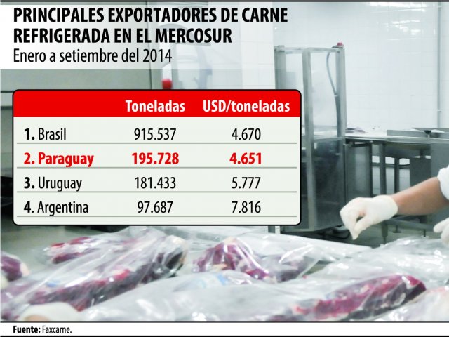 Paraguay se consolida en la región como segundo exportador de carne